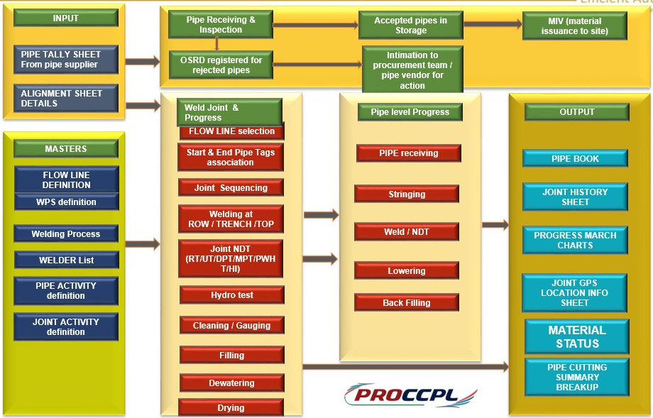 proccpl workflow Project Cross Country Pipe Line Software